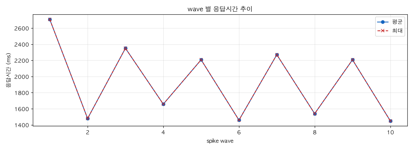wave 별 응답시간 추이