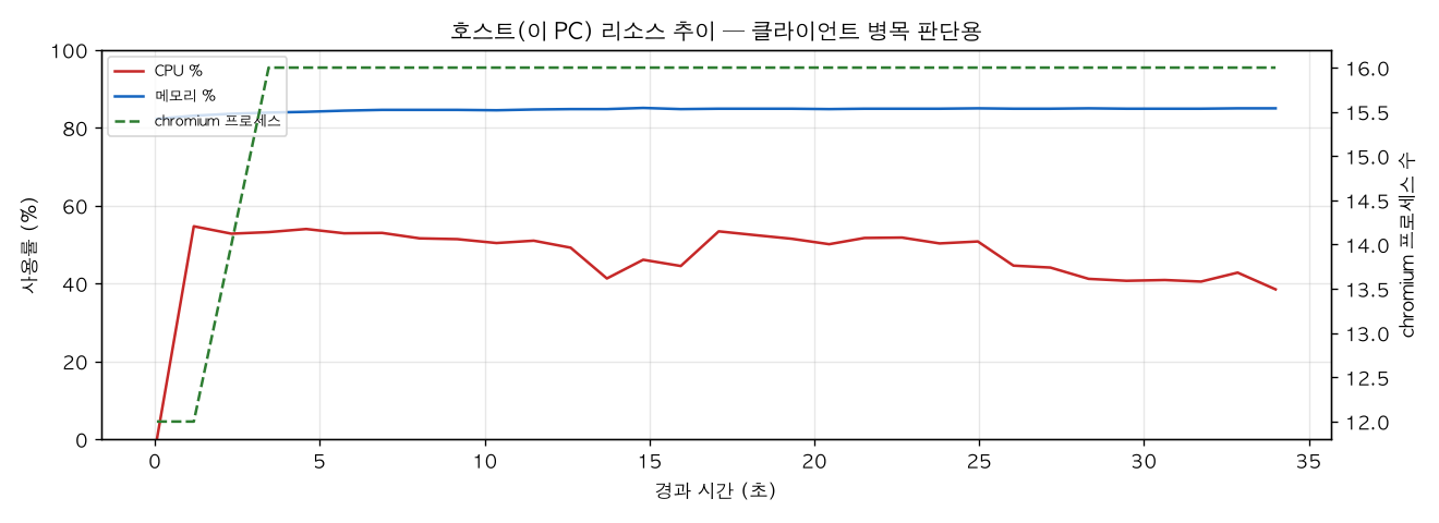 호스트(PC) 리소스 추이