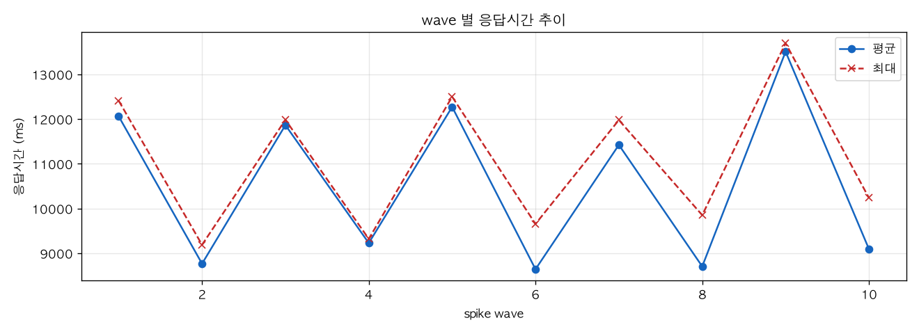 wave 별 응답시간 추이