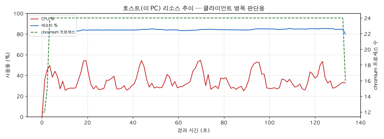 호스트(PC) 리소스 추이