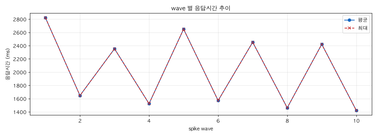 wave 별 응답시간 추이