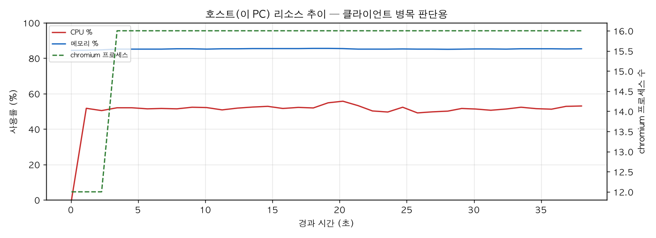 호스트(PC) 리소스 추이