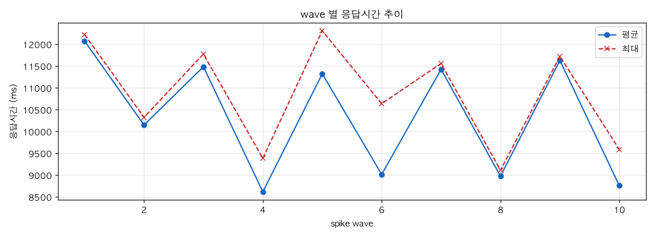 wave 별 응답시간 추이