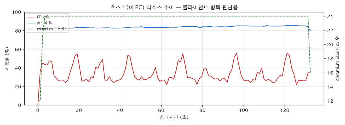 호스트(PC) 리소스 추이