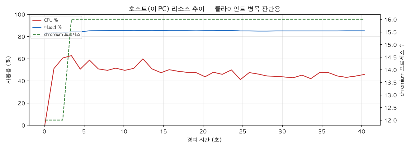 호스트(PC) 리소스 추이