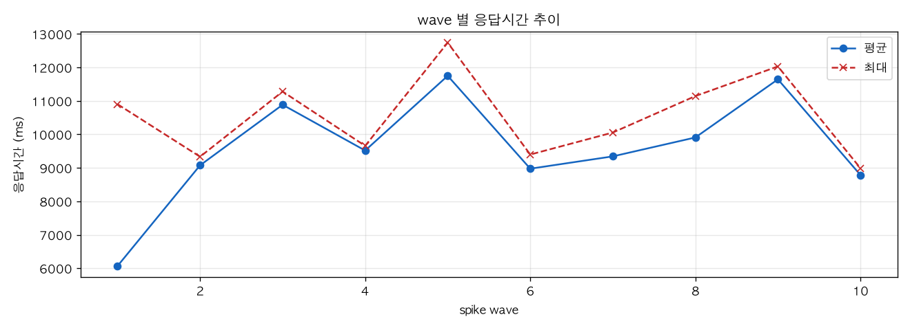 wave 별 응답시간 추이