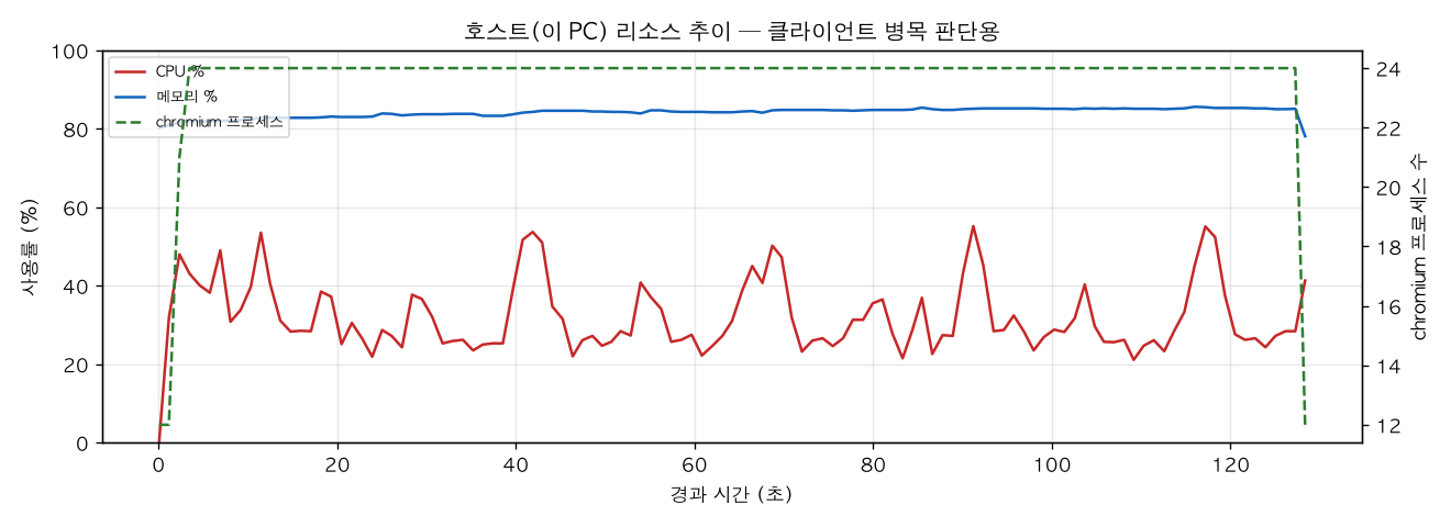 호스트(PC) 리소스 추이