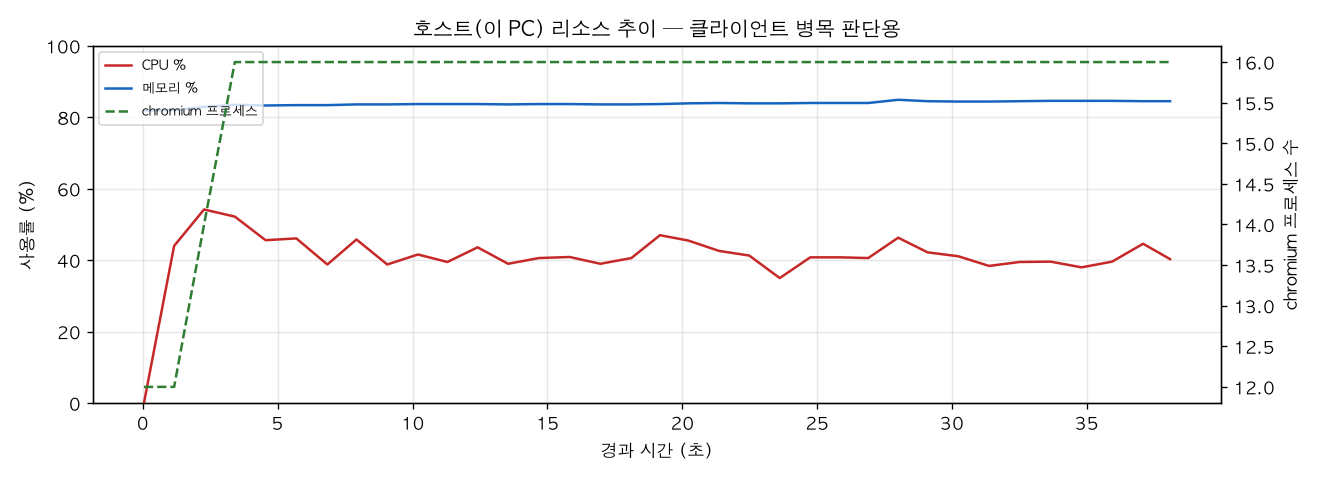 호스트(PC) 리소스 추이