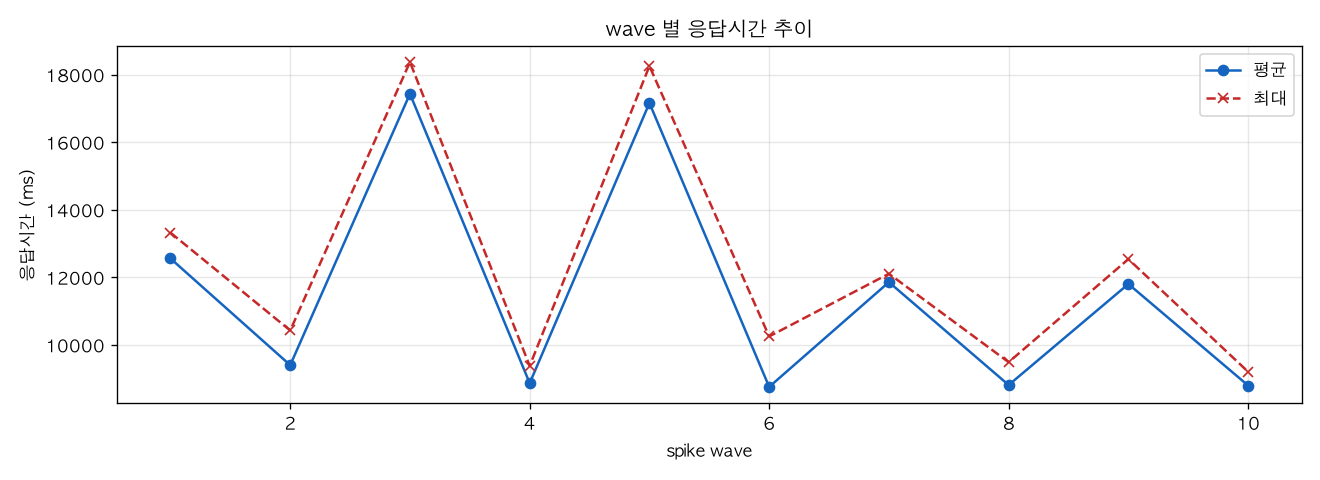 wave 별 응답시간 추이