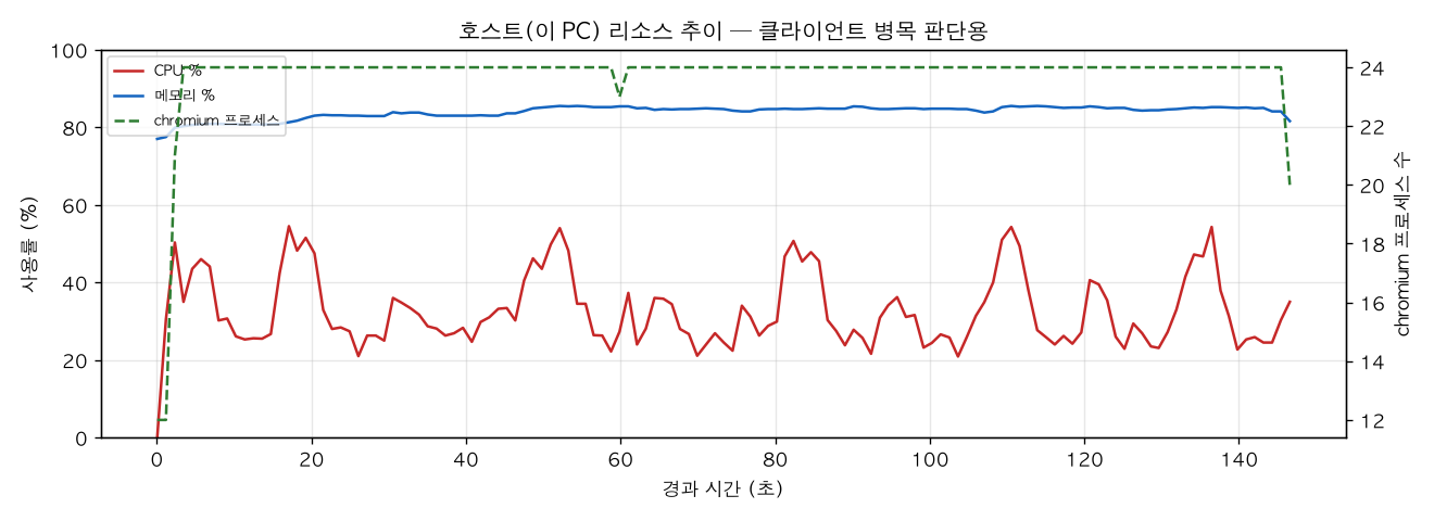 호스트(PC) 리소스 추이