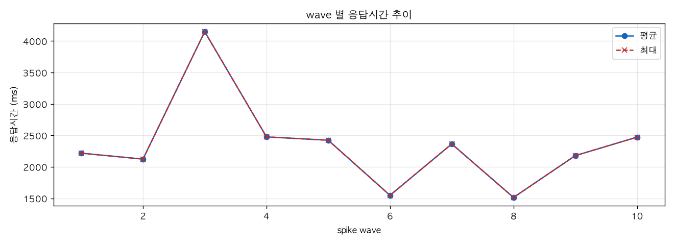 wave 별 응답시간 추이