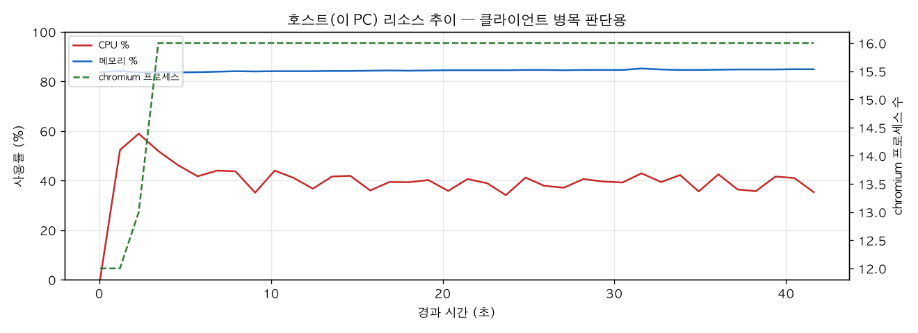 호스트(PC) 리소스 추이