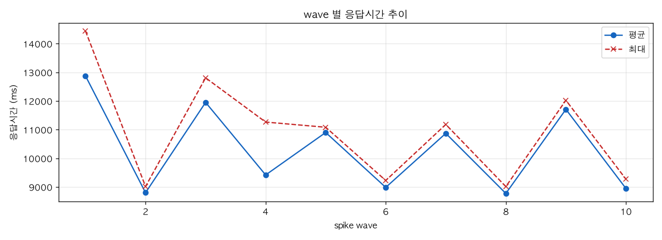 wave 별 응답시간 추이