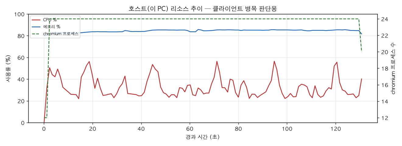 호스트(PC) 리소스 추이