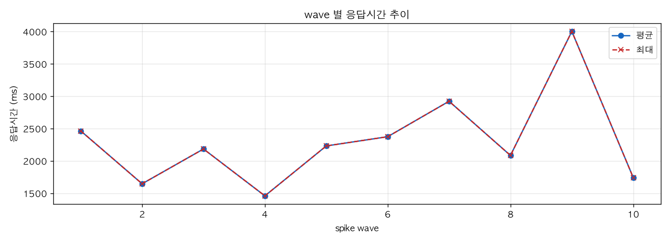wave 별 응답시간 추이