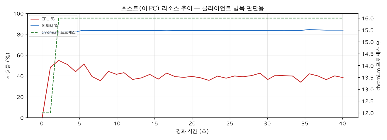 호스트(PC) 리소스 추이