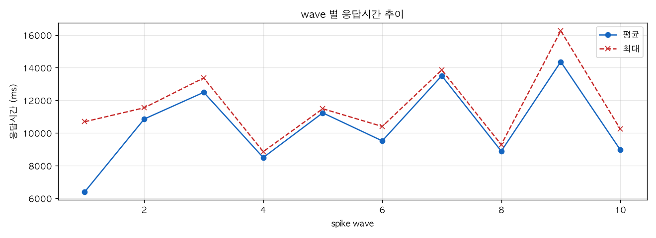 wave 별 응답시간 추이