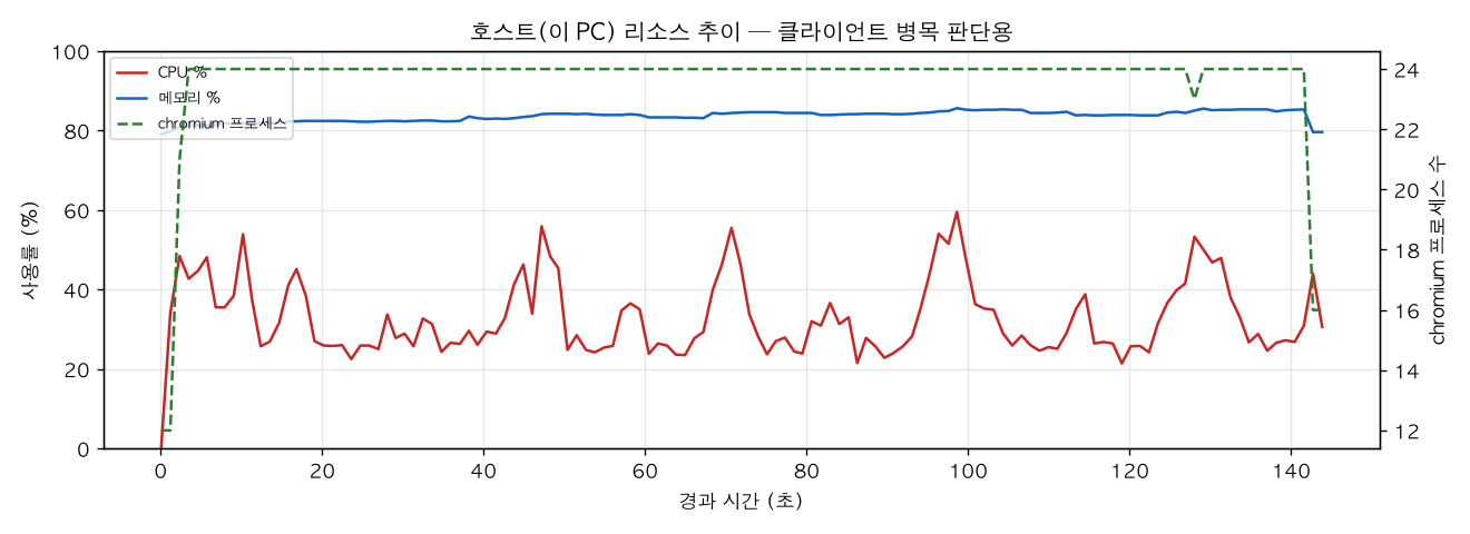 호스트(PC) 리소스 추이