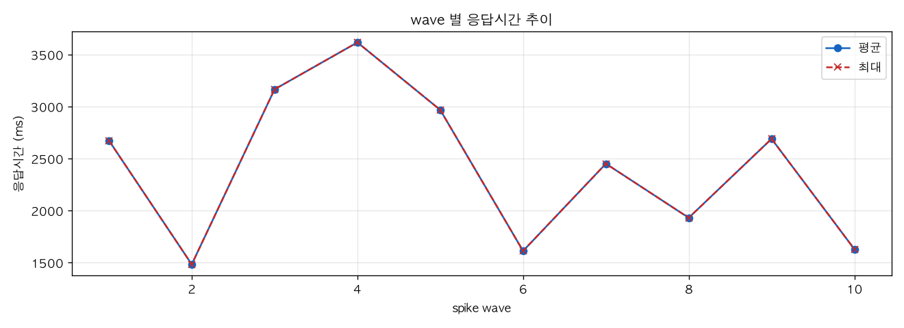 wave 별 응답시간 추이