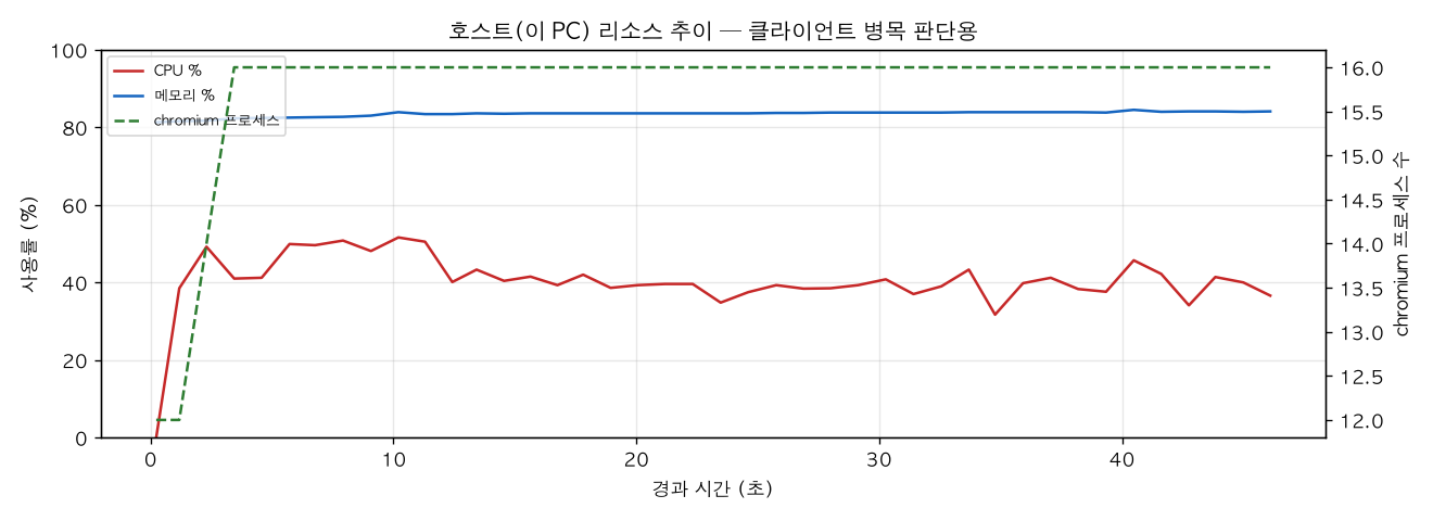 호스트(PC) 리소스 추이