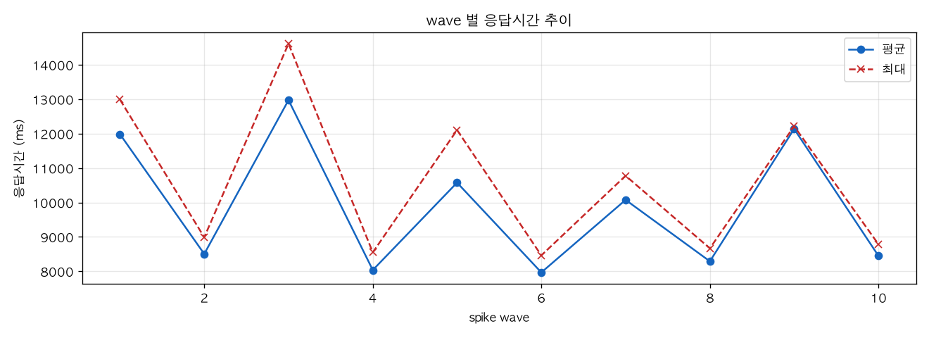 wave 별 응답시간 추이
