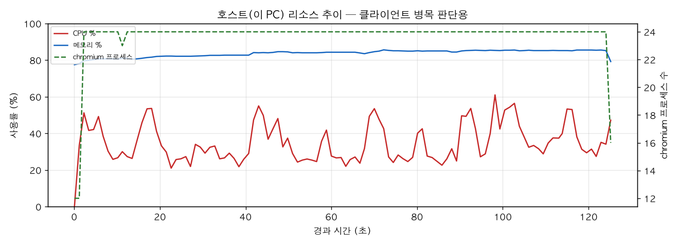 호스트(PC) 리소스 추이