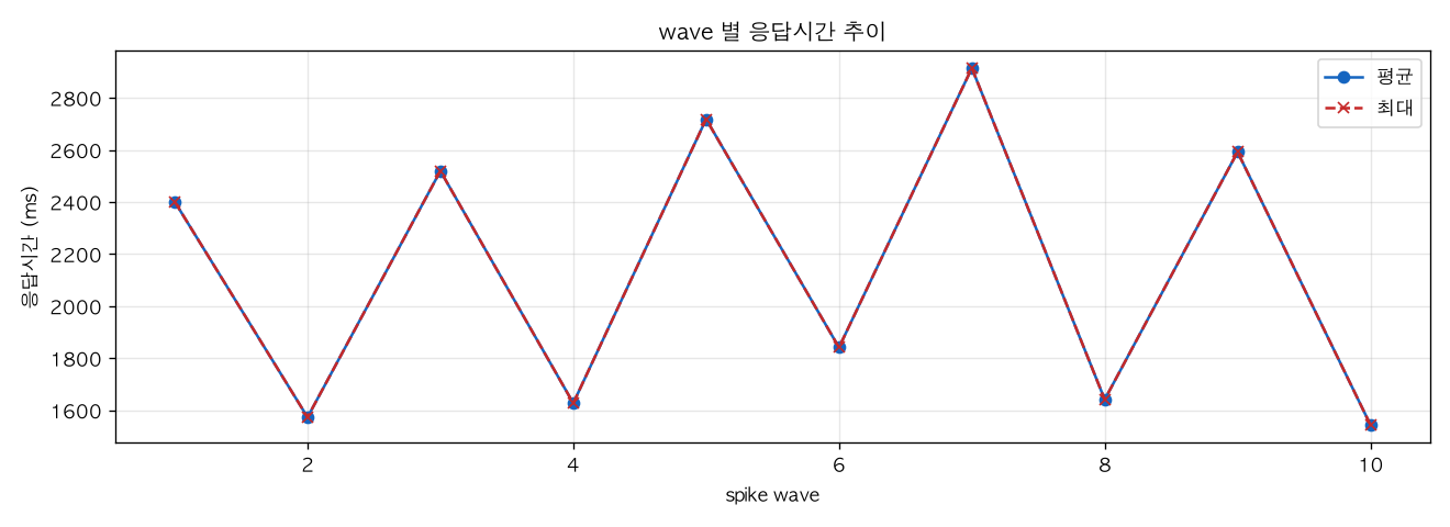 wave 별 응답시간 추이