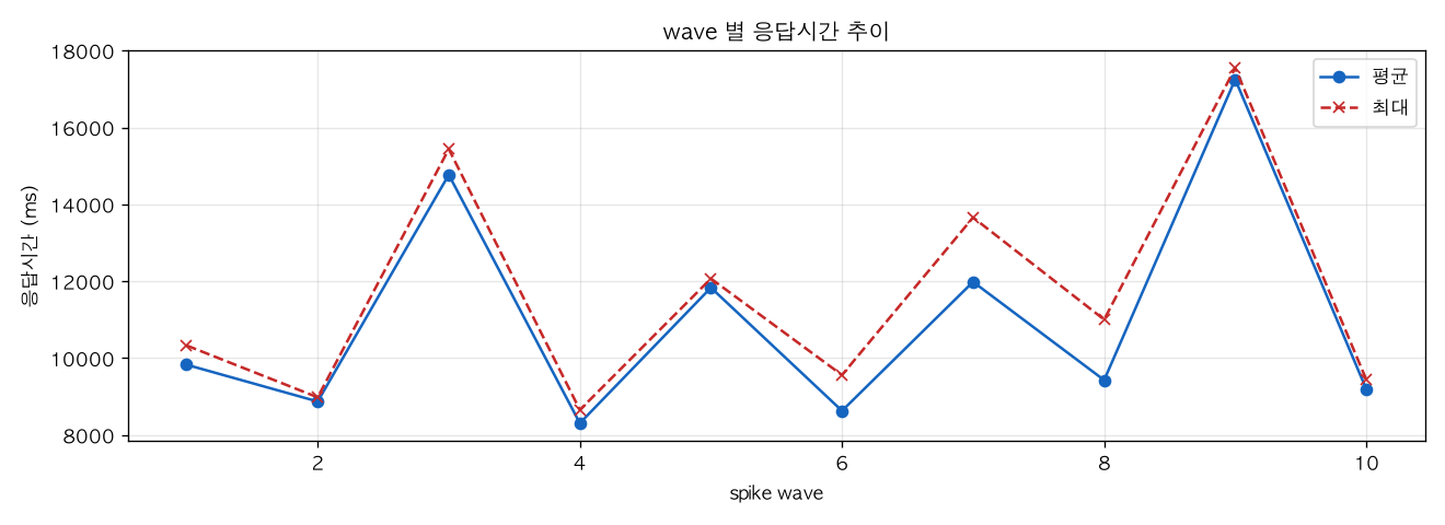 wave 별 응답시간 추이