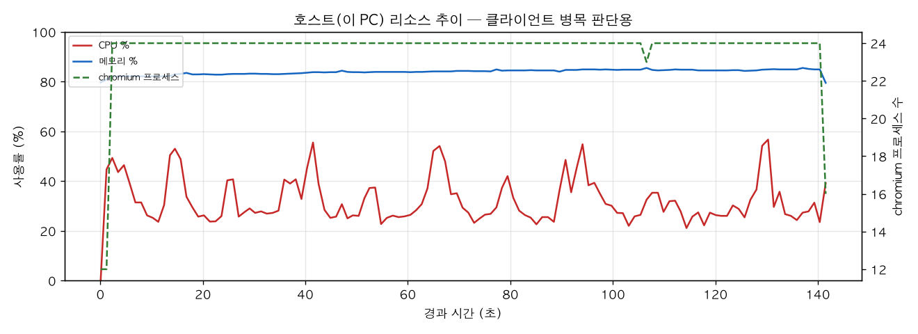 호스트(PC) 리소스 추이