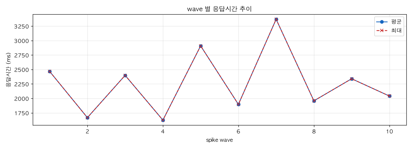wave 별 응답시간 추이
