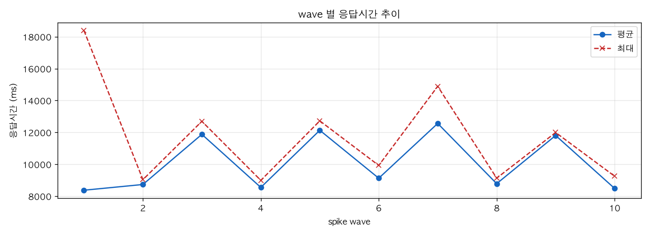 wave 별 응답시간 추이