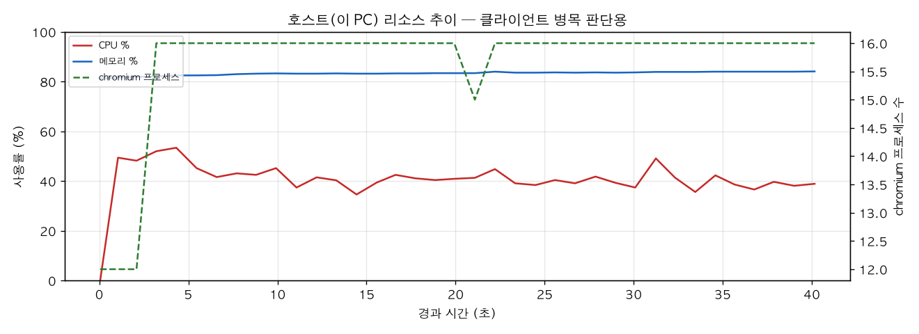 호스트(PC) 리소스 추이