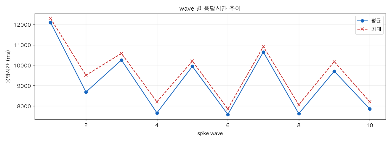 wave 별 응답시간 추이