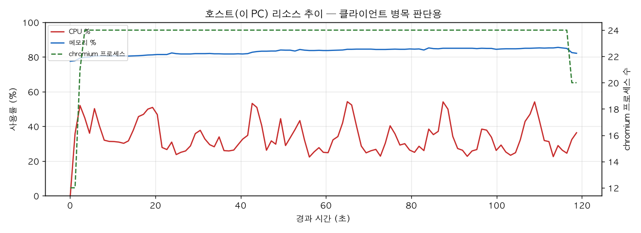 호스트(PC) 리소스 추이
