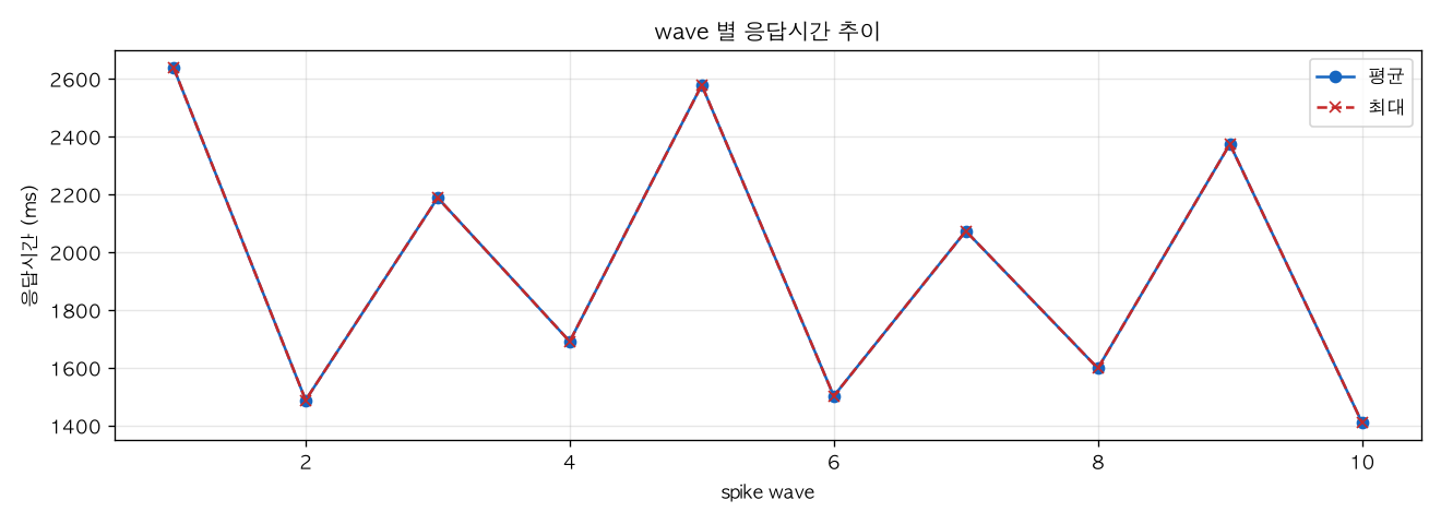 wave 별 응답시간 추이