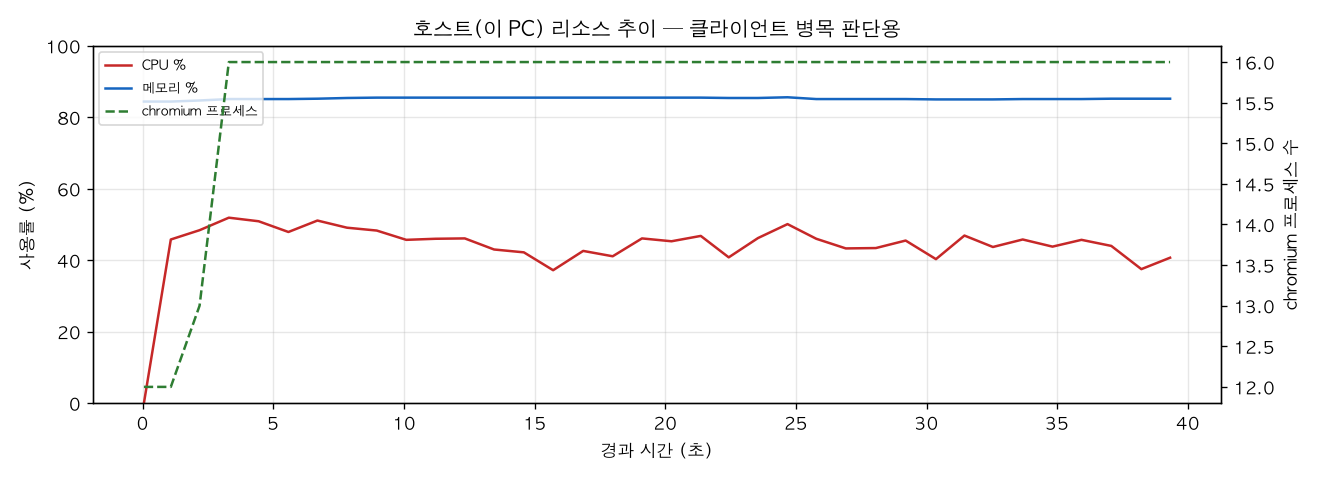 호스트(PC) 리소스 추이