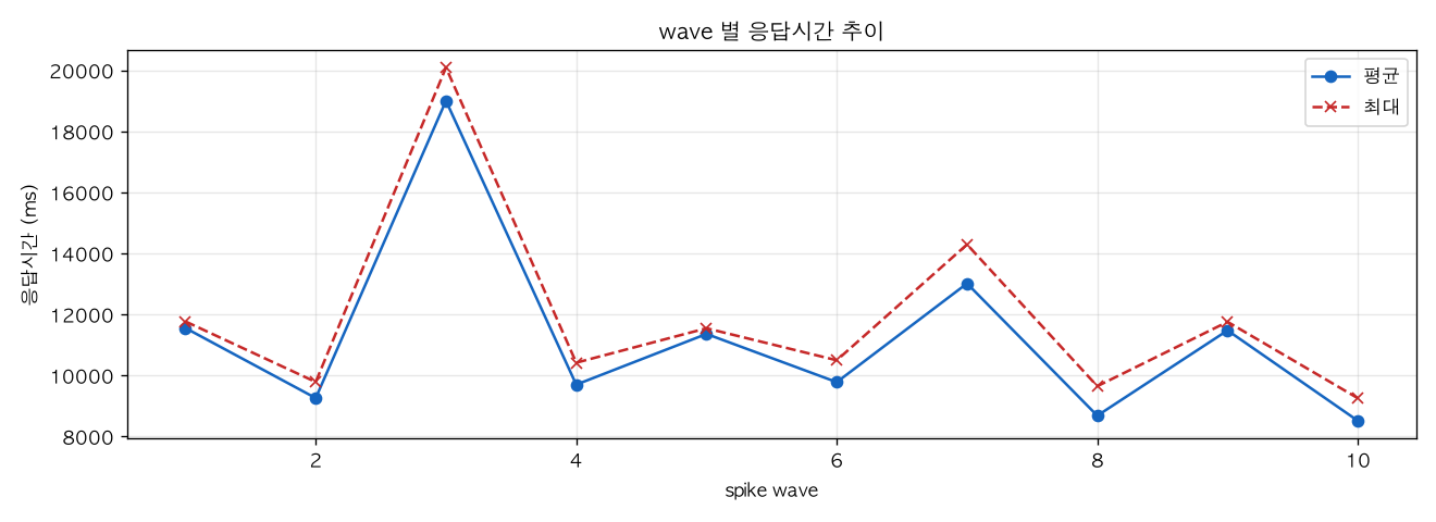 wave 별 응답시간 추이