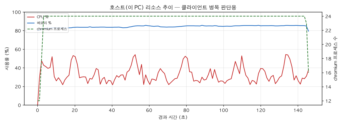 호스트(PC) 리소스 추이