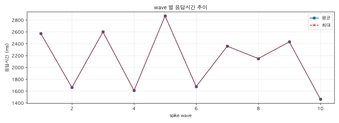 wave 별 응답시간 추이