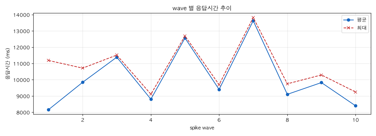 wave 별 응답시간 추이