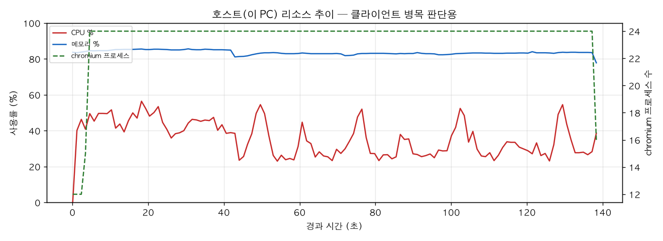호스트(PC) 리소스 추이