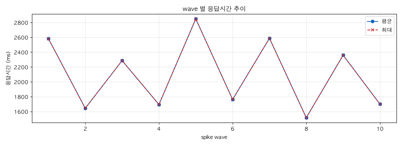 wave 별 응답시간 추이