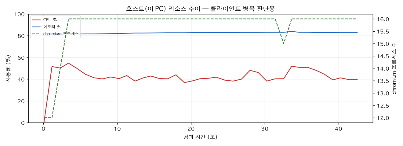 호스트(PC) 리소스 추이