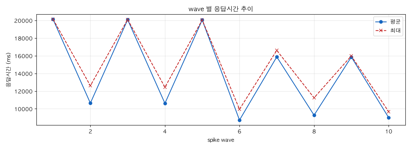 wave 별 응답시간 추이
