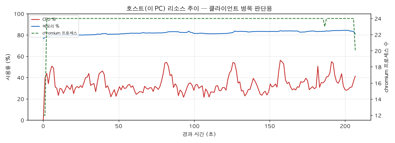 호스트(PC) 리소스 추이