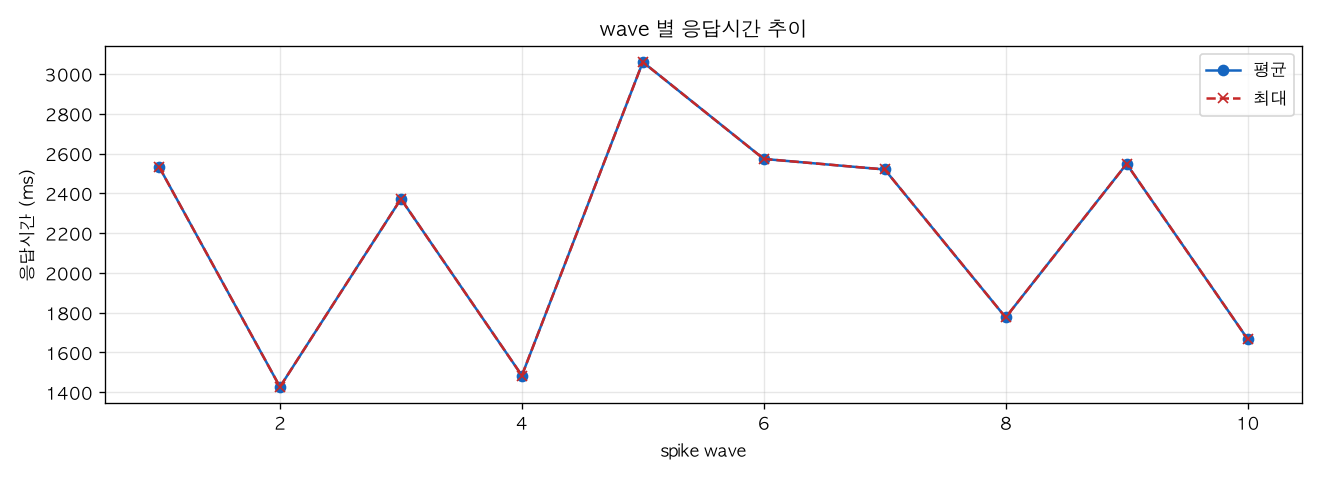 wave 별 응답시간 추이