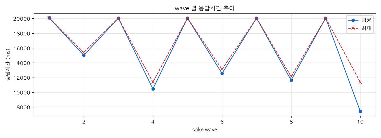 wave 별 응답시간 추이