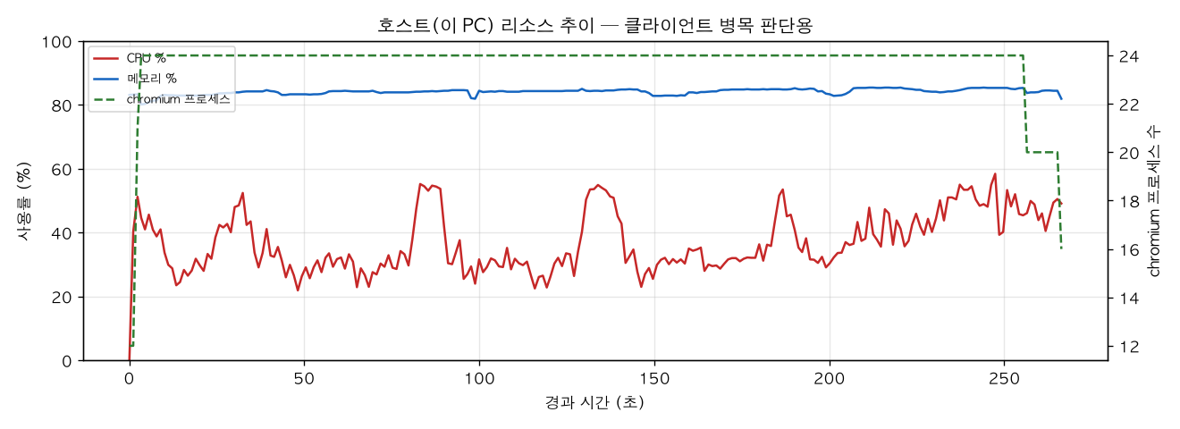 호스트(PC) 리소스 추이