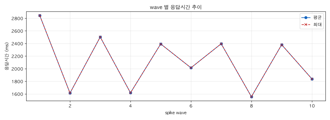 wave 별 응답시간 추이