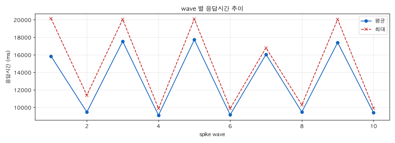 wave 별 응답시간 추이